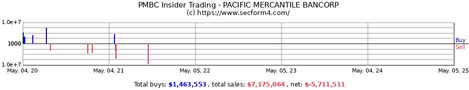 Insider Trading Transactions for PACIFIC MERCANTILE BANCORP
