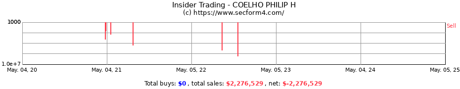 Insider Trading Transactions for COELHO PHILIP H
