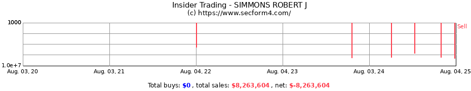Insider Trading Transactions for SIMMONS ROBERT J