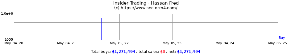 Insider Trading Transactions for Hassan Fred
