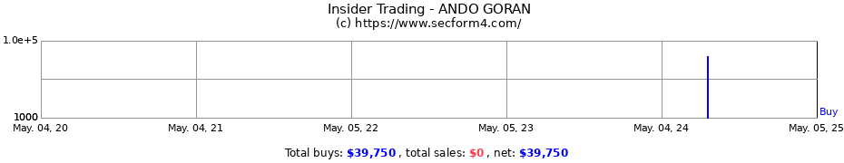 Insider Trading Transactions for ANDO GORAN