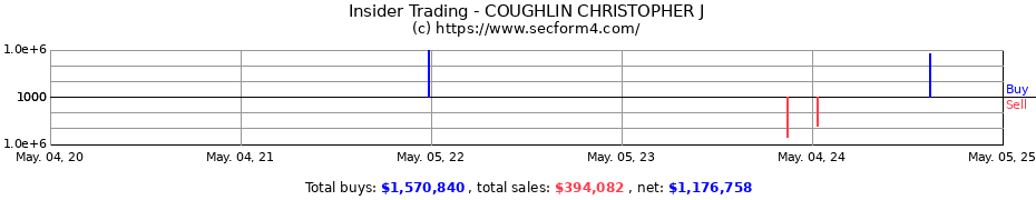 Insider Trading Transactions for COUGHLIN CHRISTOPHER J