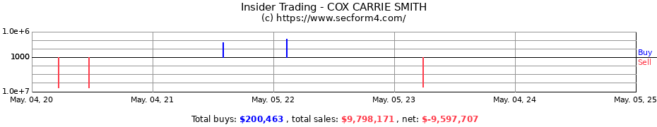 Insider Trading Transactions for COX CARRIE SMITH