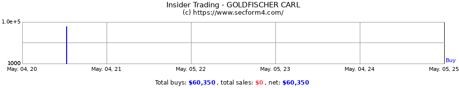 Insider Trading Transactions for GOLDFISCHER CARL