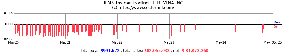 Insider Trading Transactions for ILLUMINA INC.