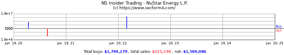 Insider Trading Transactions for NuStar Energy L.P.
