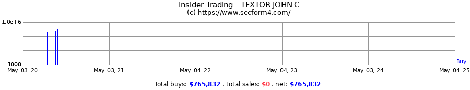 Insider Trading Transactions for TEXTOR JOHN C