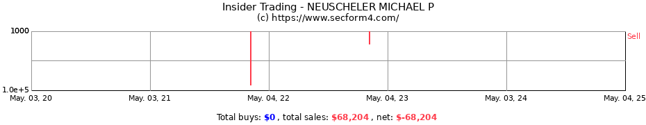 Insider Trading Transactions for NEUSCHELER MICHAEL P