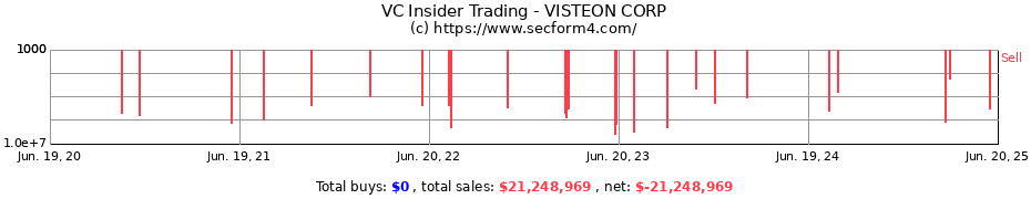 Insider Trading Transactions for VISTEON CORP
