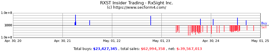 Insider Trading Transactions for RxSight Inc.