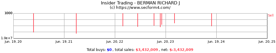 Insider Trading Transactions for BERMAN RICHARD J