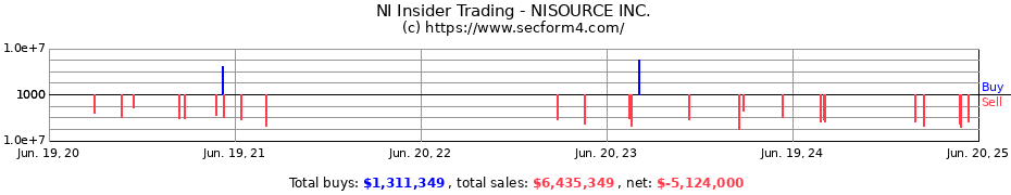 Insider Trading Transactions for NISOURCE INC.