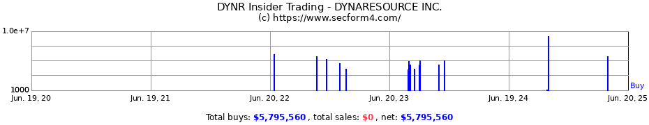 Insider Trading Transactions for DYNARESOURCE INC.