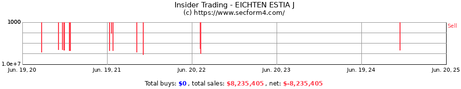 Insider Trading Transactions for EICHTEN ESTIA J