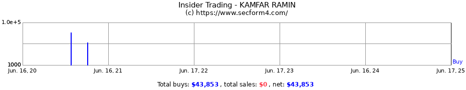 Insider Trading Transactions for KAMFAR RAMIN