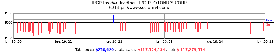 Insider Trading Transactions for IPG PHOTONICS CORP