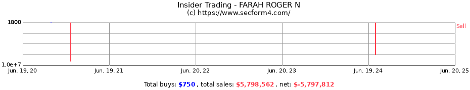 Insider Trading Transactions for FARAH ROGER N