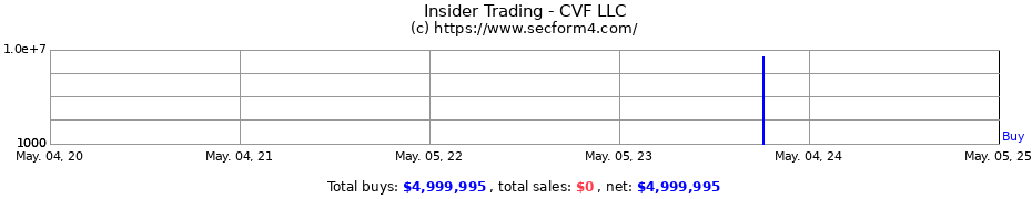 Insider Trading Transactions for CVF, LLC