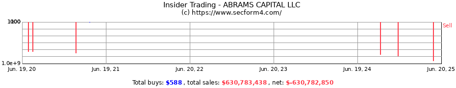 Insider Trading Transactions for ABRAMS CAPITAL LLC