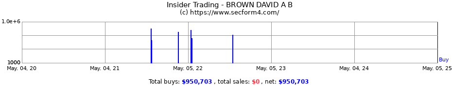 Insider Trading Transactions for BROWN DAVID A B
