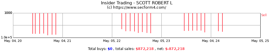 Insider Trading Transactions for SCOTT ROBERT L