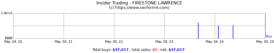 Insider Trading Transactions for FIRESTONE LAWRENCE