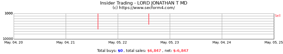 Insider Trading Transactions for LORD JONATHAN T MD