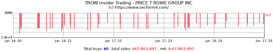 Insider Trading Transactions for PRICE T ROWE GROUP INC