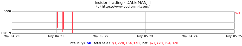 Insider Trading Transactions for DALE MANJIT