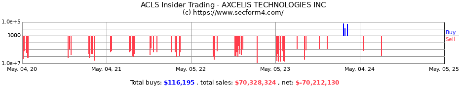 Insider Trading Transactions for AXCELIS TECHNOLOGIES INC