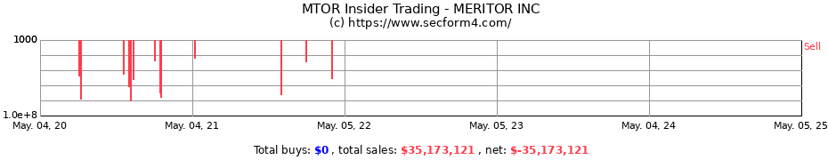 Insider Trading Transactions for MERITOR INC.