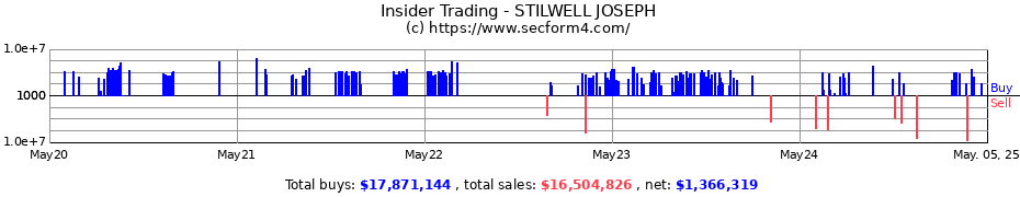 Insider Trading Transactions for STILWELL JOSEPH