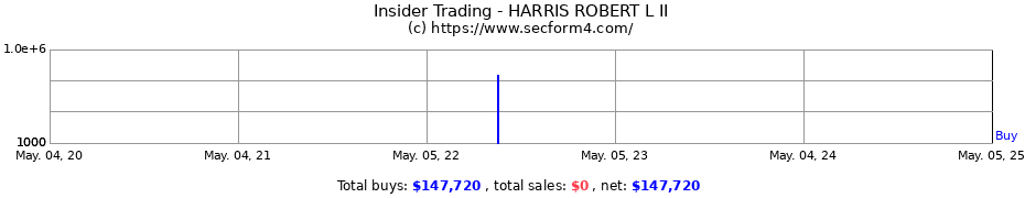 Insider Trading Transactions for HARRIS ROBERT L II