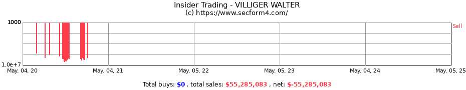 Insider Trading Transactions for VILLIGER WALTER
