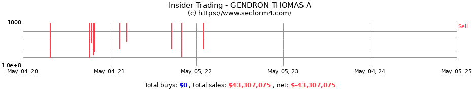 Insider Trading Transactions for GENDRON THOMAS A