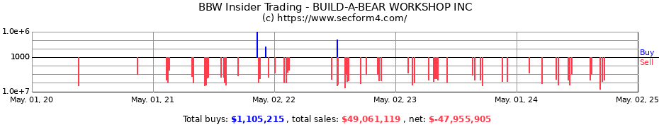 Insider Trading Transactions for BUILD-A-BEAR WORKSHOP INC