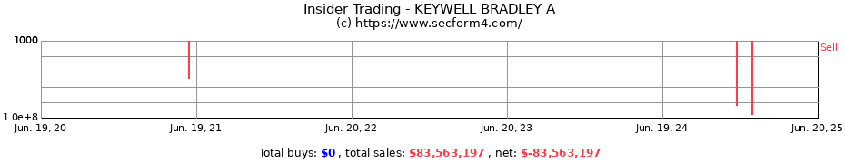 Insider Trading Transactions for KEYWELL BRADLEY A