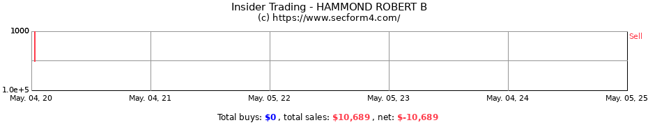 Insider Trading Transactions for HAMMOND ROBERT B