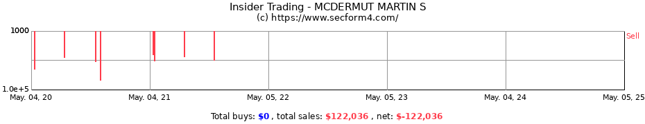 Insider Trading Transactions for MCDERMUT MARTIN S