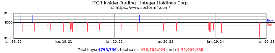 Insider Trading Transactions for Integer Holdings Corp