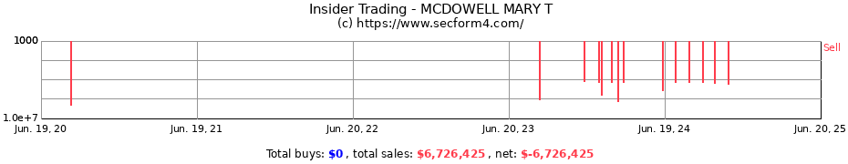 Insider Trading Transactions for MCDOWELL MARY T