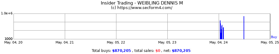 Insider Trading Transactions for WEIBLING DENNIS M