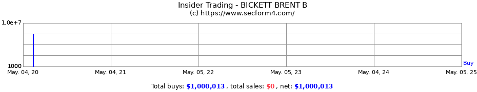 Insider Trading Transactions for BICKETT BRENT B