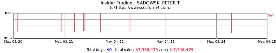 Insider Trading Transactions for SADOWSKI PETER T