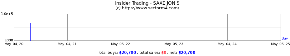 Insider Trading Transactions for SAXE JON S