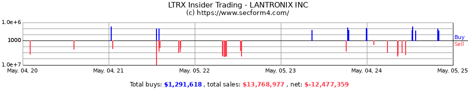 Insider Trading Transactions for LANTRONIX INC