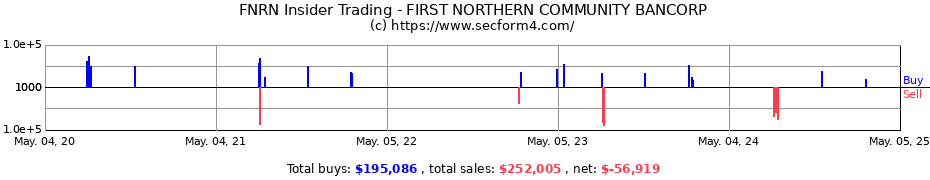 Insider Trading Transactions for FIRST NORTHERN COMMUNITY BANCORP