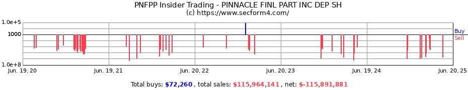 Insider Trading Transactions for PINNACLE FINL PART INC DEP SH