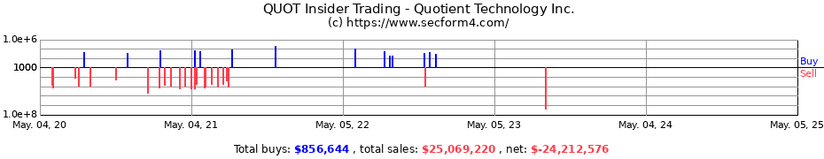 Insider Trading Transactions for Quotient Technology Inc.