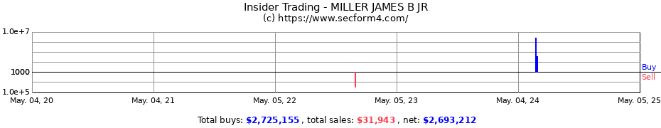Insider Trading Transactions for MILLER JAMES B JR